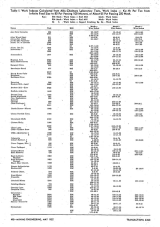 - -
Table I. Work Indexes Calculated from Allis-Chalmers Laboratory Tests, Work Index = Kw-Hr Per Ton from
Infinite Feed Size to 80 Pct Passing 100 Microns, or About 65 Pct Passing 200 Mesh.
Key: BM Mesh - Work Index = Ball Mill Mesh - Work Index
RM Mesh - Work Index = Rod Mill Mesh - Work Index
IC S - Wark Index = Impact Crushing Sp. Gr. - Work lndex
Name Test Mill
.' Mesh- Mesh- Mesh-
Wire Index '. Wire Index ,WireIndex
Ajo-New Cornelia
Alan Wood Steel
Alcoa-Pet. Coke
Al-Ke-Me Fertilizer
'Alum. Co. of Canada
Alum. Ore Co. 1
Anaconda 1 .
Bagdad, Ariz.
Basic Refractories
Benguet Cons. 1
Bernhejm-Rand
Black River Falls
Bingham .
Bolidens Gruv.
Bowring
Broken Hill-Lead
Broken Hill-Zinc
BuffaloAnkerite
Bunge Corp.
Butte Highlands
Can. Nephelene-
Syenite
Carlota
C&H Tailings 1
2
Castle Dome-Miami
Chino-Nevada Cons.
Cleveland Cliffs
. Climax Moly..
Ciine Lake
CMS-Golden Rose
CMS-Kimberley 1
2
Cobrecite
Cohart Refract. 1
2
Cons. Copper, Nev. 1
2
Cons. ~ e l d s p a r 1103 . BM 35-8.04
BM 28-12.81 35.10.66
Cyprus Mines 432 BM 65-12.47 100-12.10 200-11.21
East Malartic 779 BM 28-9.73 48-9.36 65-9.04
100-9.24 150-8.60 200-9.28
East Sullivan 1923 BM ,. 100-7.44 200-8.81
Massive RM 14-11.85
East Sullivan 1923 ' BM 100-13.90 200-14.10
Normal RM 14-18.50
Elect. Met. Chroni. 1008 BM 65-60.3 .100.60.1
RM 28-30.0
Emsco Refractories 1178 BM 48-7.55 . 65-9.70
Exolon-Sic 1052 RM 8-9.49 20-20.08 - 20-19.07
20-15.20 . 20-13.79
Federal Chem. 814 RM 8-8.70 28-9.56
533 RM 35-12.45 -
Ford Motor 1035 BM 100-15.67 200-19.20
Fresnillo 2675 BM 100-16.40- RM 14-17.65
Getchell Mines 1241 BM 35-10.63 65-11.50 100-11.59
200-11.50 . .
Golding-Keene 784 BM . 200-11.37
1553 RM 14-11.84 20-10.65
Granby Cons. 1566 BM 200-21.13
Graphite Conc. 860 RM 14-21.60
BM 150-42.6 200-45.8
Grootvlei-
Banket 2054 BM 48-13.30 100-14.30 200-16.50
BM Feed 2054 BM 48-13.00 100-14.60 200-14.90
Shale 2054 BM ' 48-13.00 100-14.00 200-12.60
Quartzite 2054 BM 48-13.00 100-15.60 200-16.60
Hanna-Taconite 1397 ' BM 28-11.17
1022 .-. RM 20-11.23 28-11.17
2240
35-9.40
IC 4.24-9.57
Homestake 1965 BM 28-12.68 48-11.30 65-10.74
100-11.18 ' . 200-11.33
RM 10-15.40 28-11.76
IC 3.15-9.45
490-MINING ENGINEERING,MAY 1952 TRANSACTIONS AlME
 