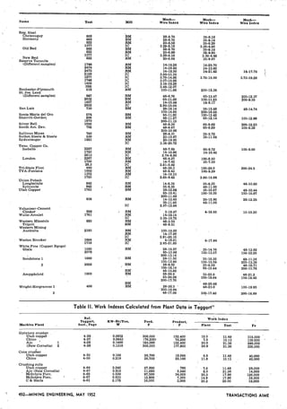 4 ., . .,
. . , . . . , .
. . . . . . , ,
. .. .
. .-
. .
Mesh-
Name Test ' Wlre Index Mesh-
Mlll
Mesh-
Wire Index Wlre Index
Rep. Steel
Chateaugay 868 BM
Harmony
28-8.70
868
35-9.18
BM . 28-8.70
-' - 822 FlM
35-9.18
20-8.58
1377 IC 3.29-5.18 3.30-4.46
35-9.29
Old Bed 868 BM 28-8.70
822
35-9.18 .
RM 20-6.99 35-9.50 :
1377 IC ,
New Bed
3.29-5.18
822 RM 20-6.66 35-9.67
3.30-4.46
Reserve Taconite
(Different samples) 1748 RM' 14-16.28 '
2476
14-25.70
FlM 14-18.80
2475
14-13.80
FlM 14-18.50 14-21.42
2159 IC
14-17.75
3.50-11.10 ,
1877 . . IC 3.76-14.86 3.75-15.00 3.73-19.28
1748 IC 3.07-15.88
1456 IC 3.16-16.29
39R IC 3.48-12.07 '
Rochester-Plymouth 518 BM 100-11.66 200-12.36 .
St. Joe. Lead
(Different samples) 847 BM 48-6.76 65-13.47
2632 BM
200-12.37
65-11.59 100-11.25 ,
1657 RM 14-15.49 14-9.17
200-9.55
2632 IC' 2.90-15.04
San Luis 730 BM 28-16.14 35-15.48 48-14.74
100-14.65 200-18.58.
Santa Maria del Oro 574 BM 65-11.60 100-13.42
Sherritt-Gordon 206 BM 48-11.27 65-,12.14
1970
100-12.98
200-11.15
Silver Bell 1050 BM 48-9.30 65-9.92
South Am. Dev. 752 BM 48-8.67 65-9.29 200-12.23100-9.38 ,
200-10.86
Sullivan Mines . 740 BM 28-4.31 35-5.72
Sutton Steele & Steele 530 RM 20-10.67 35-11.59
Sydvaranger 1921 RM 20-19.95
IC 3.36-20.72
Tenn. Copper Co.
Isabella '2287 BM 48-7.65 65-8.72 100-9.00
1750 Fp .. 14-10.90 14-10.45
2613 2.74-8.80
London . 2287 BM 48-6.27 100-8.50
1750 RM 14-7.45 35-7.50
26.3 IC 2.81-5.92
Tri-State Flint 440 BM 48-30.3 . , 100-29.0
TVA-Fontana 1055 BM 48-9.43 100-9.29
1372 RM 14-10.10
1750 IC 2.65-9.42 2.60-15.84
Union Potash
Langbeinite 842 RM 14-6.35 35-8.35
Sylvanite 842 . RM 35-8.35 48-11.00
Utah Copper 1763 BM 28-12.64 35-10.67
65-10.41 100-10.35
200-11.49 '
938 FlM 14-13.45 20-12.80
35-11.45 48-11.00
IC 2.57-12.64
Volunteer-Cement
Clinker 828 RM 3-18.47 4-16.56
Waite-Amulet 1761 RM 14-19.14
IC 3.35-10.72 ,
Western Minerals ' ' 883 BM 48-3.55
Tripoli RM 48-9.51
Western Mining
Australia 2193 BM 100-10.20
RM. 14-17.65
IC 2.91-20.10
Weston Brooker 1864 RM 4-19.61
1719 IC
6-17.94
2.65-21.85
White Pine (Copper Range)
Shale 1000 BM 28-15.57 ' 35-14.76
2078
48-13.92
65-13.48 100-13.57 ' 150-12.25
200-13.14
Sandstone 1 1000 - BM 28-11.50 35-10.35 48-11.16 .
100-13.40 150-13.59
2028
200-13.36
2 , BM 28-6.52 35-9.59
100-16.14
48-10.71
RM-
65-15.44 200-15.76
48-13.82
Amygdaloid 1000 , BM 28-24.4 35-23.0 48-21.2
65-20.26 100-19.64 150-18.45
200-17.70
BM 48-20.68
Wright-Hargreaves 1 406 BM 28-30.5 ' , 48-23.0 100-19.95
200-16.94
2 48-17.09 100-17.40 200-16.89
Table II..Work Indexes Calculated from Plant Data in ~a.ggort"
Machine Plant
Gyratory crusher . .
Utah coppek
Chino ,
Ajo 1
(New Cornelia) 2
cone crusjler
Utah copper
Chino
Crushine rolls
- -- -- - ~
Ajo (NGCornelia)
' McIntyre Porc.
McInture Porc. 1
Ref.
Taggart, KW-Hr/Ton,
Sect., Page W
W O ; ~ Index
Feed, Product,
F ' P . Plant Test Fe
492-MINING ENGINEERING, MAY 1952 TRANSACTIONS AlME
 