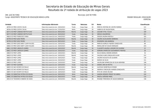 Secretaria de Estado de Educação de Minas Gerais
Resultado da 1ª rodada de atribuição de vagas 2023
SRE: JUIZ DE FORA Município: JUIZ DE FORA
Cargo: ASSISTENTE TÉCNICO DE EDUCAÇÃO BÁSICA (ATB) ENSINO REGULAR / EDUCAÇÃO
ESPECIAL
Data de Publicação: 20/01/2023
Página 2 de 2
Unidade Informações Adicionais Turno Natureza CH Nome Classiﬁcação
68764 EE PRES COSTA E SILVA Data início exercício em: 10/03/2023 Tarde Cargo Vago 30 MÁRCIA CRISTINA DE CASTRO RAMIRO 121
68764 EE PRES COSTA E SILVA Data início exercício em: 27/03/2023 Noite Cargo Vago 30 FABRICIO DE SOUZA ROGEL 252
68772 EE PROF CANDIDO MOTTA FILHO Data início exercício em: 09/03/2023 Manhã Cargo Vago 30 GIZLENE VITAL E SILVA 194
68772 EE PROF CANDIDO MOTTA FILHO Data início exercício em: 30/03/2023 Tarde Cargo Vago 30 SÉRGIO ASSUMPÇÃO 251
68616 EE PROF FRANCISCO FARIA Data início exercício em: 24/03/2023 Tarde Cargo Vago 30 SIDILÉA VALÉRIA NOCELLI 163
68799 EE PROF JOSE FREIRE Data início exercício em: 09/03/2023 Manhã Cargo Vago 30 VALERIA AUXILIADORA BARBOSA 57
68799 EE PROF JOSE FREIRE Data início exercício em: 09/03/2023 Tarde Cargo Vago 30 ROSIMEIRE DIAS BARBOSA 87
68802 EE PROF JOSE SAINT CLAIR M ALVES Data início exercício em: 10/03/2023 Tarde Cargo Vago 30 MARCOS AURELIO FAJOSES GONÇALVES 98
68802 EE PROF JOSE SAINT CLAIR M ALVES Data início exercício em: 10/03/2023 Manhã Cargo Vago 30 MARIA JOSÉ DE SOUZA MARQUES 203
68811 EE PROF LINDOLFO GOMES Data início exercício em: 10/03/2023 Manhã Cargo Vago 30 CLAUDETE AGUEDA LIODORO DE OLIVEIRA 22
68811 EE PROF LINDOLFO GOMES Data início exercício em: 10/03/2023 Tarde Cargo Vago 30 ADRIANA APARECIDA SACRAMENTO TRISTÃO 28
68829 EE PROF LOPES Data início exercício em: 10/03/2023 Manhã Cargo Vago 30 NILVA ANGELA MARINS BORGES 30
68829 EE PROF LOPES Data início exercício em: 10/03/2023 Manhã Cargo Vago 30 VALESKA ALINE GONÇALVES ALVIM 101
68829 EE PROF LOPES Data início exercício em: 10/03/2023 Tarde Cargo Vago 30 VALÉRIA AUGUSTA DE OLIVEIRA 139
68829 EE PROF LOPES Data início exercício em: 10/03/2023 Tarde Cargo Vago 30 MARIZA DA SILVA 151
68829 EE PROF LOPES Data início exercício em: 15/03/2023 Tarde Cargo Vago 30 VALDELENE APARECIDA DA SILVA NORVINO 199
68837 EE PROF QUESNEL Data início exercício em: 10/03/2023 Tarde Cargo Vago 30 DENISE LIMA DA MOTTA 72
68853 EE SAO VICENTE DE PAULO Data início exercício em: 10/03/2023 Manhã Cargo Vago 30 GUSTAVO DEMETRIUS EITERER 18
68853 EE SAO VICENTE DE PAULO Data início exercício em: 10/03/2023 Tarde Cargo Vago 30 ANDREIA CONCEIÇÃO HANSEN GONÇALVES 79
68853 EE SAO VICENTE DE PAULO Data início exercício em: 10/03/2023 Tarde Cargo Vago 30 RITA DE CASSIA VELOSO 165
68861 EE SEBASTIAO PATRUS DE SOUSA Data início exercício em: 16/03/2023 Noite Cargo Vago 30 SANDRA MENDES PRESOT DE ABREU 104
68861 EE SEBASTIAO PATRUS DE SOUSA Data início exercício em: 29/03/2023 Tarde Cargo Vago 30 ANGELA ADRIANA IMAEL 110
68519 EE TEODORICO RIBEIRO DE ASSIS Data início exercício em: 10/03/2023 Manhã Cargo Vago 30 ROSANA TEREZINHA DE SOUZA BARBOZA 158
 