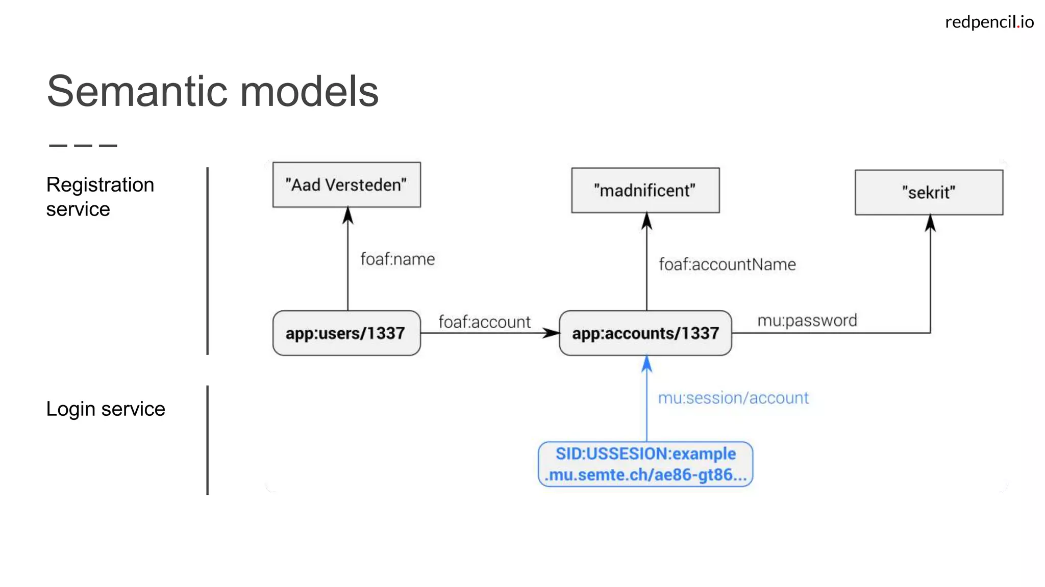 redpencil.io
Semantic models
Registration
service
Login service
 