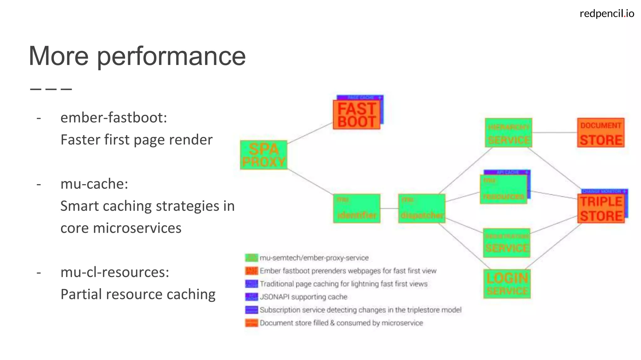 redpencil.io
More performance
- ember-fastboot:
Faster first page render
- mu-cache:
Smart caching strategies in
core microservices
- mu-cl-resources:
Partial resource caching
 