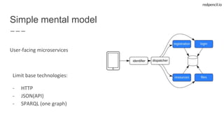 redpencil.io
Simple mental model
User-facing microservices
Limit base technologies:
- HTTP
- JSON(API)
- SPARQL (one graph)
 