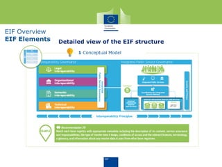 EIF Overview
EIF Elements Detailed view of the EIF structure
1 Conceptual Model
 
