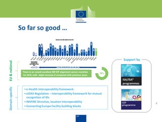 2016 alignment
•e-Health interoperability framework
•eIDAS Regulation – interoperability framework for mutual
recognition of IDs
•INSPIRE Directive, location interoperability
•Connecting Europe Facility building blocks
ISA/ISA²
programmes
DomainspecificEU&national
Baseline – EIF 2010
Support by
So far so good …
8
 