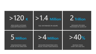 >40%
>120 K >1.4 Million
>4Million5Million
2Trillion
NEW AZURE CUSTOMER
SUBSCRIPTIONS/MONTH
MESSAGES PER WEEK
PROCESSED BY AZURE IOT
ORGANIZATIONS USING
AZURE ACTIVE DIRECTORY
DEVELOPER REGISTERED WITH
VISUAL STUDIO TEAM SERVICES
REVENUE FROM
START-UPS AND ISVS
SQL DATABASES IN AZURE
Azure momentum
 