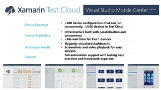 Device Coverage
• >400 device configurations that can run
concurrently, >2300 devices in Test Cloud
Device Availability
• Infrastructure built with parallelization and
concurrency
• <60s wait time for Tier 1 devices
Actionable Results
• Elegantly visualized dashboards
• Screenshots and video playback for easy
analysis
Support
• Full automation support with testing best
practices and framework expertise
 