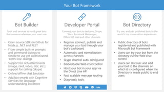 Bot Directory
Your Bot Framework
Try, use, and add published bots to the
world’s top conversation experiences.
Developer Portal
Connect your bots to text/sms, Skype,
Slack, Facebook Messenger,
Office 365 mail and other channels.
• Register, connect, publish and
manage your bot through your
bot’s dashboard
• Automatic card normalization
across channels
• Skype channel auto-configured
• Embeddable Web chat control
• Host your bot in your app via
the Direct Line API
• Fast, scalable message routing
• Diagnostic tools
Bot Builder
Tools and services to build great bots
that converse wherever your users are.
• Open source SDK on Github for
Node.js, .NET and REST
• From simple built-in prompts
and command dialogs to
simple to use yet sophisticated
‘FormFlow’ dialogs
• Support for rich attachments
(image, card, video, doc, etc.);
support for calling (Skype)
• Online/offline chat Emulator
• Add bot smarts with Cognitive
Services for language
understanding and more
• Public directory of bots
registered and published with
Microsoft Bot Framework
• Users can try your bot from the
directory via the Web chat
control
• Users can discover and add
your bot to the channels on
which it is configured when the
Directory is made public to end
users
 