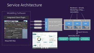 Service Architecture
Admin/Ops Portal
Modelling Software
upload inputs
submit job
Return Output
RESTAPI
Manage digital assets
Split Job in frames
Azure Batch
Usage & Telemetry
Job Monitoring &
Management
Usage Reporting
Governance
(inc chargebacks)
VM
Renderer
EXE
VM
Renderer
EXE
VM
Renderer
EXE
Integrated Client Plugin
Maya/3DS Max
Renderers – Arnold,
Mental Ray, V-Ray….
executables
 