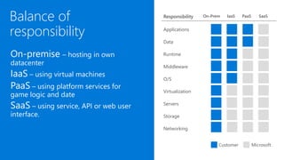 Balance of
responsibility
On-premise – hosting in own
datacenter
IaaS – using virtual machines
PaaS – using platform services for
game logic and date
SaaS – using service, API or web user
interface.
Responsibility On-Prem IaaS PaaS SaaS
Applications
Data
Runtime
Middleware
O/S
Virtualization
Servers
Storage
Networking
MicrosoftCustomer
 