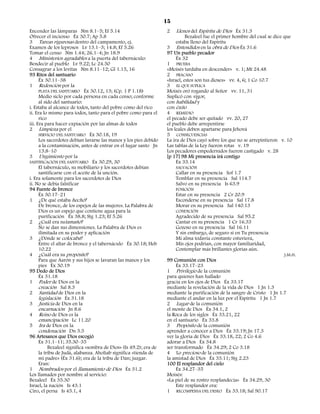 15
Encender las lámparas Nm 8.1–5; Ef 5.14                            2    Llenos del Espíritu de Dios Éx 31.3
Ofrecer el incienso Éx 30.7; Ap 5.8                                          Bezaleel fue el primer hombre del cual se dice que
3 Tareas rigurosas dentro del campamento, ej.                           estaba lleno del Espíritu
Examen de los leprosos Lv 13.1–3; 14.8; Ef 5.26                    3 Entendidos en la obra de Dios Éx 31.6
Tomar el censo Nm 1.44; 26.1–4; Jn 18.9                            97 Un pueblo pecador
4 Ministerios agradables a la puerta del tabernáculo:                   Éx 32
Bendecir al pueblo Lv 9.22; Lc 24.50                               1 PRUEBA
Consagrar a los levitas Nm 8.11–12; Gl 1.15, 16                    «Moisés tardaba en descender» v. 1; Mt 24.48
93 Ritos del santuario                                             2 FRACASO
      Éx 30.11–38                                                  «Israel, estos son tus dioses» vv. 4, 6; 1 Co 10.7
1 Redención por la                                                 3 EL QUE SUPLICA
      PLATA DEL SANTUARIO Éx 30.12, 13; (Cp. 1 P 1.18)             Moisés oró rogando al Señor vv. 11, 31
      Medio siclo por cada persona en cada censo; conforme         Suplicó con vigor,
      al sido del santuario:                                       con habilidad y
i. Estaba al alcance de todos, tanto del pobre como del rico       con éxito
ii. Era lo mismo para todos, tanto para el pobre como para el      4 REMEDIO
      rico                                                         el pecado debe ser quitado vv. 20, 27
iii. Era para hacer expiación por las almas de todos               el pueblo debe arrepentirse
2 Limpieza por el                                                  los leales deben apartarse para Jehová
      SERVICIO DEL SANTUARIO Éx 30.18, 19                          5 CONSECUENCIAS
      Los sacerdotes debían lavarse las manos y los pies debido    La ira de Dios cayó sobre los que no se arrepintieron v. 10
      a la contaminación, antes de entrar en el lugar santo Jn     Las tablas de la Ley fueron rotas v. 19
      13.8–10                                                      Los pecadores empedernidos fueron castigado v. 28
3 Ungimiento por la                                                [p 17] 98 Mi presencia irá contigo
SANTIFICACIÓN DEL SANTUARIO Éx 30.29, 30                                Éx 33.14
      El tabernáculo, su mobiliario y los sacerdotes debían             SALVACIÓN
      santificarse con el aceite de la unción.                          Callar en su presencia Sof 1.7
i. Era solamente para los sacerdotes de Dios                            Temblar en su presencia Sal 114.7
ii. No se debía falsificar                                              Salvo en su presencia Is 63.9
94 Fuente de bronce                                                     POSICIÓN
      Éx 30.17–21                                                       Estar en su presencia 2 Cr 20.9
1 ¿De qué estaba hecho?                                                 Esconderse en su presencia Sal 17.8
      De bronce, de los espejos de las mujeres. La Palabra de           Morar en su presencia Sal 140.13
      Dios es un espejo que contiene agua para la                       CONDICIÓN
      purificación Éx 38.8; Stg 1.23; Ef 5.26                           Agradecido de su presencia Sal 95.2
2 ¿Cuál era sutamaño?                                                   Cantar en su presencia 1 Cr 16.33
      No se dan sus dimensiones. La Palabra de Dios es                  Gozoso en su presencia Sal 16.11
      ilimitada en su poder y aplicación                                Y sin embargo, de seguro si en Tu presencia
3 ¿Dónde se colocaba?                                                   Mi alma todavía constante estuviera,
      Entre el altar de bronce y el tabernáculo Éx 30.18; Heb           Mis ojos podrían, con mayor familiaridad,
      10.22                                                             Contemplar más brillantes glorias aún.
4 ¿Cuál era su propósito?                                                                                                 J.M.H.
      Para que Aarón y sus hijos se lavaran las manos y los        99 Comunión con Dios
      pies Éx 30.19                                                     Éx 33.17–23
95 Dedo de Dios                                                    1 Privilegio de la comunión
      Éx 31.18                                                     para quienes han hallado
1 Poder de Dios en la                                              gracia en los ojos de Dios Éx 33.17
      creación Sal 8.3                                             mediante la revelación de la vida de Dios 1 Jn 1.3
2 Santidad de Dios en la                                           mediante la purificación de la sangre de Cristo 1 Jn 1.7
      legislación Éx 31.18                                         mediante el andar en la luz por el Espíritu 1 Jn 1.7
3 Justicia de Dios en la                                           2 Lugar de la comunión
      encarnación Jn 8.6                                           el monte de Dios Éx 34.1, 2
4 Reino de Dios es la                                              la Roca de los siglos Éx 33.21, 22
      emancipación Lc 11.20                                        en el santuario Éx 33.8
5 Ira de Dios en la                                                3 Propósito de la comunión
      condenación Dn 5.5                                           aprender a conocer a Dios Éx 33.19; Jn 17.3
96 Artesanos que Dios escogió                                      ver la gloria de Dios Éx 33.18, 22; 2 Co 4.6
      Éx 31.1–11; 35.30–35                                         adorar a Dios Éx 34.8
           Bezaleel significa «sombra de Dios» (Is 49.2); era de   ser transformado Éx 34.29; 2 Co 3.18
      la tribu de Judá, alabanza. Aholiab significa «tienda de     4 Lo precioso de la comunión
      mi padre» (Éx 31.6); era de la tribu de Dan; juzgar.         la amistad de Dios Éx 33.11; Stg 2.23
      Eran:                                                        100 El resplandor del cielo
1 Nombrados por el llamamiento de Dios Éx 31.2                          Éx 34.27–35
Los llamados por nombre al servicio:                               Moisés:
Bezaleel Éx 35.30                                                  «La piel de su rostro resplandecía» Éx 34.29, 30
Israel, la nación Is 43.1                                               Este resplandor era:
Ciro, el persa Is 45.1, 4                                          1 RECOMPENSA DEL DESEO Éx 33.18; Sal 90.17
 