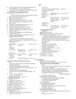 19
6   El chivo expiatorio de los pecados confesados que era            tercer mes)
    sacado al desierto Lv 16.21, 22 Jn 1.29                        na nueva ofrenda de comida leudada            Hch 2.1
7 Los cuerpos de las víctimas que se quemaban fuera del              se ofrecía en Pentecostés.
    campamento Lv 16.27; Heb 13.11, 12                                  Trompetas
[p 22] 119 La sangre expiatoria de Cristo
                                                                      y 2 de Tisri        Regreso de Cristo      Lv 23.23–25
    Lv 17.11
                                                                        (séptimo mes)     para reinar
        Lo que la sangre de toros y machos cabríos no puede
    hacer: expiar por el pecado Heb 10.4                                Expiación
Lo que hace la sangre de Cristo:                                       de Tisri           Aflicción de las       Lv 23.27–28;
1 Expiación por el pecado Lv 17.11                                                        almas de Israel; se    Zac 12.10–14;
2 Ratifica el nuevo pacto con Dios 1 Co 11.25                                             quita el pecado de     13.1
3 Efectúa la justificación del pecador que cree en                                        Israel
    Jesús Ro 5.9                                                        Tabernáculos
4 Consigue la redención para el creyente Ef 1.7                         (cabañas)
5 Acerca al creyente a Dios Ef 2.13                                    al 22 de Tisri     Las naciones en         Lv 23.39–43;
6 Reconcilia al creyente con Dios Col 1.20                                                paz con el Mesías Zac 14.16
7 Liberta al creyente de sus pecados Ap 1.5                                               en el trono
8 Purifica la conciencia del creyente de sus obras                121 Dorado año de jubileo
    muertas Heb 9.14                                                   Lv 25.8–17
9 Da al creyente intrepidez para entrar al Lugar                  Sagrados sietes de Israel:
    Santísimo Heb 10.19                                           Sábado, séptimo día de cada semana Lv. 23.3
10 Limpia al creyente de todos los pecados 1 Jn 1.7               Año de descanso, el séptimo año Lv. 25.4
    120 Las fiestas para Jehová                                             Había dos festivales de siete días, y tres fiestas en el
    Lv 23                                                              séptimo mes. La Fiesta de Pentecostés se celebraba siete
        Algunas veces se les llama «fiestas solemnes».                 semanas después de la anterior fiesta establecida.
    Además del día de reposo, el séptimo día de la semana,             EL AÑO DE JUBILEO era el año número cincuenta, tras siete
    habían siete fiestas.                                              años sabáticos.
    1 Pascua                                                           Brindaba:
   de Abib (primer La muerte de              Lv 23.5; 1 Co 5.7    1 Restauración al desposeído:
    mes)               Cristo                                          herencia restaurada Lv 25.28
      Panes sin                                                   2 Redención del oprimido:
      levadura                                                         emancipación del esclavo Lv 25.54
     al 21 de Abib     Santidad de la       Lv 23.6–8; 1 Co       3 Alivio al cansado:
                       vida redimida        5.8                        el labrador descansaba Lv 25.11, 12
                                                                       Se aplicaba la Ley de la libertad:
      Primicias                                                   a la tierra vv. 13 al 18
    mbién en Abib la   Resurrección de      Lv 23.9–14; 1 Co      a la vivienda vv. 27 al 34
     «gavilla»         Cristo               15.23                 a los esclavos vv. 35 al 55
      Pentecostés
    de Siván (el       La iglesia formada   Lv 23.15–21;
                                                         [p 23] Números
122 Dios en medio del campamento de Israel                       (No tenían herencia territorial)
     Nm 2                                                        Exhortación al pueblo respecto a los levitas Dt 12.19
     Cuatro direcciones con tres en cada punto cardinal.         124 Los levitas y sus responsabilidades
1 Se entra para adorar                                               Nm 4
     En el sentido de las manecillas del reloj:                      «Los coatitas con todo cuidado llevan sobre sus hombros
     12 Tribus (Judá, alabanza, viene primero) Nm 2.1–31             los vasos santos cubiertos.
2 Se sale para servir                                                Los gersonitas recibieron un encargo más fácil, dos
     Contrario a las manecillas del reloj:                           carretas cargadas de cuerdas y grandes cortinajes.
     12 bueyes (Con su rostro alejándose del altar) 2 Cr             Los hijos de Merari cuatro enormes carretas cargadas
     4.1–4                                                           con tableros y pilares de la casa de Dios».
3 Y en el cielo la recompensa                                                                             R. Murray McCheyne
     N, S, E, O: 12 puertas                                      1 Gersón: un extraño aquí
     (Abiertas para entrar) Ap 21.12, 13                         Responsabilidad de los gersonitas:
123 Servicio del santuario                                           Cortinajes y tejidos para la puerta y entrada
     Nm 3.5–13                                                       Las cubiertas para el tabernáculo
1 Selección de los obreros                                           EL EVANGELISTA Nm 4.21–28
«He tomado a los levitas» Nm 3.12                                2 Coat: Asamblea
2 Separación de los siervos                                      Responsabilidad de los coatitas:
«Apartarás a los levitas» Nm 8.14                                    Las vasijas del santuario
3 Servicio de los levitas                                            (Emblemas de la persona y de la obra de Cristo)
«a Jehová» Nm 8.13; Dt 10.8                                          EL MAESTRO Nm 4.15
a Aarón, el sumo sacerdote Nm 18.1, 2                            3 Merari: Mi amargura
a la congregación Nm 16.9                                        Responsabilidad de los meraritas:
al santuario Nm 1.50                                                 El maderaje y tableros, postes, pilastras y bases, estacas,
4 Sustento de los ministros por los diezmos del                      etc.
     pueblo Nm 18.21, 24                                             EL PASTOR Nm 4.29–33
 
