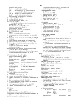 25
    Capítulos en su historia:                                         Estaban disponibles para todos los necesitados, con
    Nm 3       enso de los levitas: linaje                            puertas siempre abiertas Mt 11.28
    Nm 4        sponsabilidad de los levitas: ministerio           176 Seis ciudades de refugio
    Nm 8       onsagración de los levitas: separación                 Jos 20.7, 8
                                                                   1 Cades: Santo 2 Co 5.21
    Nm 18 uidado de los levitas: manutención
                                                                   2 Siquem: Hombro Lc 15.5
    Jos 21      udades de los levitas: residencia                  3 Hebrón: Amistad Pr 18.24
    Las ciudades de los levitas fueron fijadas por:                4 Beser: Fortaleza Sal 31.3
1 designación divina Jos 21.2                                      5 Ramot: Lugar Alto Hab 3.19
2 acuerdo definido Jos 21.3                                        6 Golan: Feliz Pr 16.20
3 arreglo en la división Jos 21.4, etc.                                                                                       J.E.B.
174 Caída del orgullo                                              177 «Pero yo»
         Los hijos de José dijeron: «somos un pueblo tan           1 Resolución personal Jos 24.15
    grande». Jos 17.14; Is 28.1                                    2 Dependencia como de niño Sal 55.16
    Esos efraimitas se caracterizaban por:                         3 Tentación Individual Sal 73.2
    Ambición sin disciplina Jos 17.15                              4 Intercesión ferviente 1 S 12.23
    Celos sin razón Jue 8.1                                        5 Olvido de uno mismo Dn 2.30
    Bravuconería sin valentía Sal 78.9–10                          6 Dando bien por mal Sal 35.13
[p 32] 175 Ciudades de refugio                                     7 Satisfacción eterna Sal 17.15
    Jos 20                                                                                                                     G.H.
    Alguien que mataba por accidente debía:                        178 Tres tumbas en Canaán
1 Huir a una de las ciudades designadas Jos 20.3; Heb                 Jos 24.29–33
    6.18                                                              Sepultaron a:
2 Presentar su caso a la puerta de la ciudad Jos 20.4; Job                 Josué, capitán de las fuerzas de Israel, fuerte en el
    33.27, 28                                                         Señor
3 Hacer su hogar en esa ciudad Jos 20.4; Flp 3.20                          José, el administrador de los alimentos en Egipto,
4 Estar seguro hasta el día del juicio Jos 20.6; Ro 8.1               fuerte en fe
5 Estar seguro hasta la muerte del sumo sacerdote Jos                      Eleazar, líder de la adoración en Israel, fuerte en
    20.6; Heb 7.16, 17                                                gracia
    EL ETERNO DIOS ES TU REFUGIO Dt 33.27                                  Todos murieron y fueron sepultados, y todos
    Ciudades de refugio:                                              esperan el día de la resurrección. El capitán de nuestra
Estaban en posiciones elevadas. Nuestro refugio está a la             salvación, el que suple nuestras necesidades, y nuestro
    diestra de Dios en el cielo Heb 6.18                              gran sumo sacerdote, murió, fue sepultado y resucitó (1
    Eran accesibles de todas partes. Nuestro refugio es para          Co 15.3, 4) y vive para siempre (Ap 1.18)
    «toda criatura» en «todo el mundo» Mc 16.15
                                                                 Jueces
179 Declinación en el pueblo de Dios                               Cantante, alabando al Señor Jue 5.1
   «Jueces» en contraste con «Josué».                              Madre en Israel Jue 5.7
    JOSUÉ                  JUECES                                       Alimentando, guiando y suplicando con su pueblo:
    Período de 25 años: Período de 330 años: Trece                      Amando a Dios, enfrentándose al enemigo, y salvando a
    Un líder                líderes                                     su pueblo.
    Israel poseyendo su Israel descuidando su heredad              [p 33] 182 El llamamiento de Gedeón
    heredad                                                             Cuando Dios lo llamó, Gedeón estaba:
                                                                   EMPLEADO:
    Serie de victorias      Serie de derrotas
                                                                   trillando el trigo Jue 6.11
    La vida espiritual      La vida carnal prominente              ANIMADO:
    prominente                                                     «varón esforzado y valiente» Jue 6.12
    Registro del            Registro del retroceso                 AVERGONZADO:
    progreso                                                       «el menor en la casa de mi padre» Jue 6.15
180 Poder de Dios mediante la debilidad                            LLENO DE PODER:
    Dios usó a:                                                    «Ciertamente yo estaré contigo» Jue 6.16
1 Aod con su mano zurda Jue 3.15                                   ENERGIZADO:
2 Samgar con una aguijada de bueyes Jue 3.31                       derribó el altar de Baal Jue 6.25, 27
3 Débora, como uno de los instrumentos más débiles Jue             183 Pasos a la victoria
    4.4                                                            1 Las tribus que reunieron sus fuerzas Jue 6.35
4 Jael con una estaca de tienda Jue 4.21                           2 Las pruebas que revelaron los aptos prueba de coraje y
5 al ejército de Gedeón de 300 hombres, con trompetas,                  celo Jue 7.3, 6, 7
    vasijas y lámparas Jue. 7.7                                    3 Las herramientas que eliminaron a sus enemigos:
6 una mujer con una piedra de molino Jue 9.53                           Trompetas, lámparas y vasijas Jue 7.16
7 Sansón, con una quijada de asno Jue 15.15                             184 Vence al enemigo
                                                        R.L.B.          Jue 7.20
181 Débora                                                         Los hombres de Gedeón
    Jue 5                                                                   1 Tocaron Deberes PROCLAMACIÓN             1 Co
    Débora fue una:                                                              sus       de los                      14.8
Profetiza, que conocía la voluntad de Dios Jue 4.4                               trompet siervos
Abeja (significado de su nombre) diligente en el trabajo Jue                     as        de Dios
    4.4                                                                  Quebraron sus                 CONSAGRACIÓN    2 Co
Luchadora, victoriosa en la batalla Jue 4.9
 