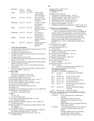 6
    SENTENCIA    en el       en el                             «Agradó a Dios» Heb 11.5–6
                 Pecador     Salvador                          13 Caminar con Dios
    Sudor        Gn 3.19     Lc. 22.44   «Era su sudor             Gn 5.22
                                         como grandes          Caminar con Dios incluye:
                                         gotas de sangre».     1 Separación y negación propia 1 R 8.53
    Espinas      Gn 3.18     Jn 19.2     «una corona de        2 Santidad y pureza moral Heb 12.14; Mt 5.8
                                         espinas[…] sobre      3 Gracia y gentileza Hch 4.33; 1 Ts 2.7
                                         su cabeza».           4 Humildad y ternura Hch 20.19; Ef 4.22
                                                               5 Celo y energía Sal 119.139; Flp 2.30
    Maldición    Gn 3.17     Gl 3.13     «Cristo[…] hecho
                                                               6 Paciencia y benignidad Col 1.11
                                         por nosotros
                                                               7 Fidelidad y decisión sin compromisos Heb 3.2; Dn 3.18
                                         maldición».
                                                                                                           FRANKLIN FERGUSON
    Dolor        Gn 3.17     Lm 1.12     «Mirad, y ved si      14 Gracia y sus concomitantes
                                         hay dolor como mi          Gn 6.8 «Noé halló gracia ante los ojos de Jehová».
                                         dolor».                         Esta es la primera mención de gracia en la Biblia. El
    Quebranto    Gn 3.15     Is 53.10    «Con todo eso,             término aparece frecuentemente, y se usa para denotar
                                         Jehová quiso               el favor inmerecido de Dios (Ro 3.24; Ef 1.7; Ef 2.8; 1 Co
                                         quebrantarlo».             15.10; Tit 2.11); la condescendencia y sacrificio de
    Espada       Gn 3.24     Zac 13.7    «Levántate, oh             Cristo (2 Co 8.9); la posición a la cual el favor divino
                                         espada, contra el          lleva al creyente (Ro 5.2); la ayuda divina en la
                                         pastor».                   debilidad (2 Co 12.9); y la liberalidad cristiana (2 Co
    Polvo        Gn 3.19     Sal 22.15   «Me has puesto en          8.5–7).
                                         el polvo de la        CONCOMITANTES DE LA GRACIA:
                                         muerte».              1 La gracia y la verdad:
     10 El ropero del hombre                                   vienen por Jesucristo Jn 1.17
1    El vestido del pecador: hojas de higuera, HECHAS A MANO   2 Gracia y paz:
     y DE BAJA CALIDAD Gn 3.7                                  Es el saludo de Pablo 13 veces en sus cartas
     (o trapos de inmundicia Is 64.6)                          3 Gracia y conocimiento:
2 El ropaje del creyente: pieles de ovejas DADO POR DIOS y     Parte del proceso de crecimiento 2 P 3.18
     COSTOSO Gn 3.21                                           4 Gracia y misericordia:
     (el mejor manto Lc 15.21, 22)                             Gracia para ayuda oportuna Heb 4.16
3 El vestido sacerdotal: ropas blancas LAVADAS EN SANGRE y     5 Gracia y apostolado:
     LIMPIAS AP 7.13–15                                        para los siervos de Dios Ro 1.5
4 El atuendo del peregrino: ropajes blancos HECHOS POR EL      6 Gracia y súplica:
     ESPÍRITU y SELECTOS Ec 9.8                                por Israel en el milenio Zac 12.10
     Pero el mundo (Stg 1.27) y la carne (Jud 23) pueden       7 Gracia y gloria:
     mancharlos.                                                              «El Dios de toda gracia, que nos llamó a su
5 El vestido de la novia: lino fino limpio y blanco TEJIDO A        gloria eterna en Jesucristo» (1 P 5.10).
     MANO y COMPLETO Ap 19.7, 8                                     15 Capítulos paralelos
11 Caín y Abel                                                      Génesis 6, 7, 8 y Romanos capítulos 1 a 8
     Gn 4.1–13                                                      Ro 1 Gn 6.1–7,            La depravación del hombre
     El camino de Caín Jud 11; Pr 16.25                                      11–13
     La sangre de Abel Gn 4.10; Heb 12.24                           Ro 2 Gn 6.8–10            Pocos temieron a Dios
LA MANERA DEL HOMBRE vista en Caín                                  Ro 3 Gn 6.14–22 El plan de salvación
(a) UNA MANERA ERRADA DE ACERCARSE a Dios Gn 4.3                    Ro 4 Gn 7.1–15            Creer en la Palabra de Dios
(b) UNA RESPUESTA ERRADA a Dios Gn 4.5
(c) UNA ACTITUD ERRADA hacia su hermano Gn 4.8                      Ro 5 Gn 7.16–24 La seguridad de la fe
EL CAMINO DE DIOS vista en Abel                                     Ro 6 Gn 8.1–5             A través de las aguas (muerte y
Su nombre, lo que asciende: Deseo por Dios                                                    resurrección)
Su fe: Heb 11.4                                                     Ro 7 Gn 8.6–12            Las dos naturalezas, limpia e
Su ofrenda: «Derramamiento de sangre» Gn 4.4; Heb 9.22                                        inmunda
Su Testimonio Gn 4.10; Heb 11.4                                     Ro 8 Gn 8.13–22 La nueva creación
     «y muerto, aún habla por ella»                            16 El cuervo y la paloma: Las dos naturalezas del creyente
12 Enoc                                                             Gn 8.6–12; Gl 5.16–17
     Gn 5.21–24                                                     EL CUERVO        un ave inmunda que se alimenta de
1 La conversión de Enoc:                                                             carroña:
a los 65 años, cuando nació Matusalén Gn 5.22                                        fue enviado solamente una vez.
2 La comunión de Enoc:                                                               (Había otro en el arca pero no fue
Desde entonces él «caminó con Dios» Am 3.3; Heb 11.6                                 enviado.)
3 El servicio de Enoc:                                                               Halló satisfacción en el antiguo orden, de
Profetizó, el primero en anunciar la venida del Señor Jud                            modo que no regresó.
     14, 15[p 3]                                                    LA PALOMA        un ave limpia: En Lucas 3.22 es la forma
4 El traslado de Enoc:                                                               que tomó el Espíritu Santo. Hizo tres
«Le llevó Dios». Enoc fue el único para quien no repicaron                           vuelos.
     las campanas fúnebres en Gn 5 Gn 5.24                                           No halló satisfacción en lo que había
Pero algunos grupos salieron a buscarlo Heb 11.5                                     quedado bajo el juicio de Dios
5 El elogio de Enoc:                                                                 trajo de regreso una hoja de olivo,
 