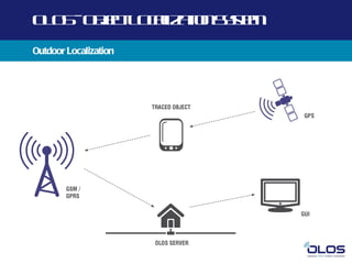 O O -O j t O a a n yt
 L S b c L cl t Ss m
       e      iz io e
Outdoor Localization
 
