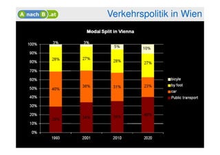 Verkehrspolitik in Wien
 