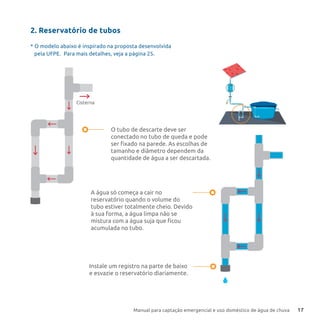 Manual para captação emergencial e uso doméstico de água de chuva 17
2. Reservatório de tubos
* O modelo abaixo é inspirado na proposta desenvolvida
pela UFPE. Para mais detalhes, veja a página 25.
O tubo de descarte deve ser
conectado no tubo de queda e pode
ser ﬁxado na parede. As escolhas de
tamanho e diâmetro dependem da
quantidade de água a ser descartada.
A água só começa a cair no
reservatório quando o volume do
tubo estiver totalmente cheio. Devido
à sua forma, a água limpa não se
mistura com a água suja que ﬁcou
acumulada no tubo.
Instale um registro na parte de baixo
e esvazie o reservatório diariamente.
Cisterna
 