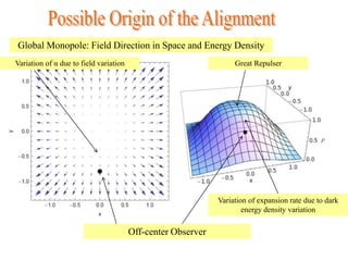 Global Monopole: Field Direction in Space and Energy Density
Off-center Observer
Variation of α due to field variation Gre...