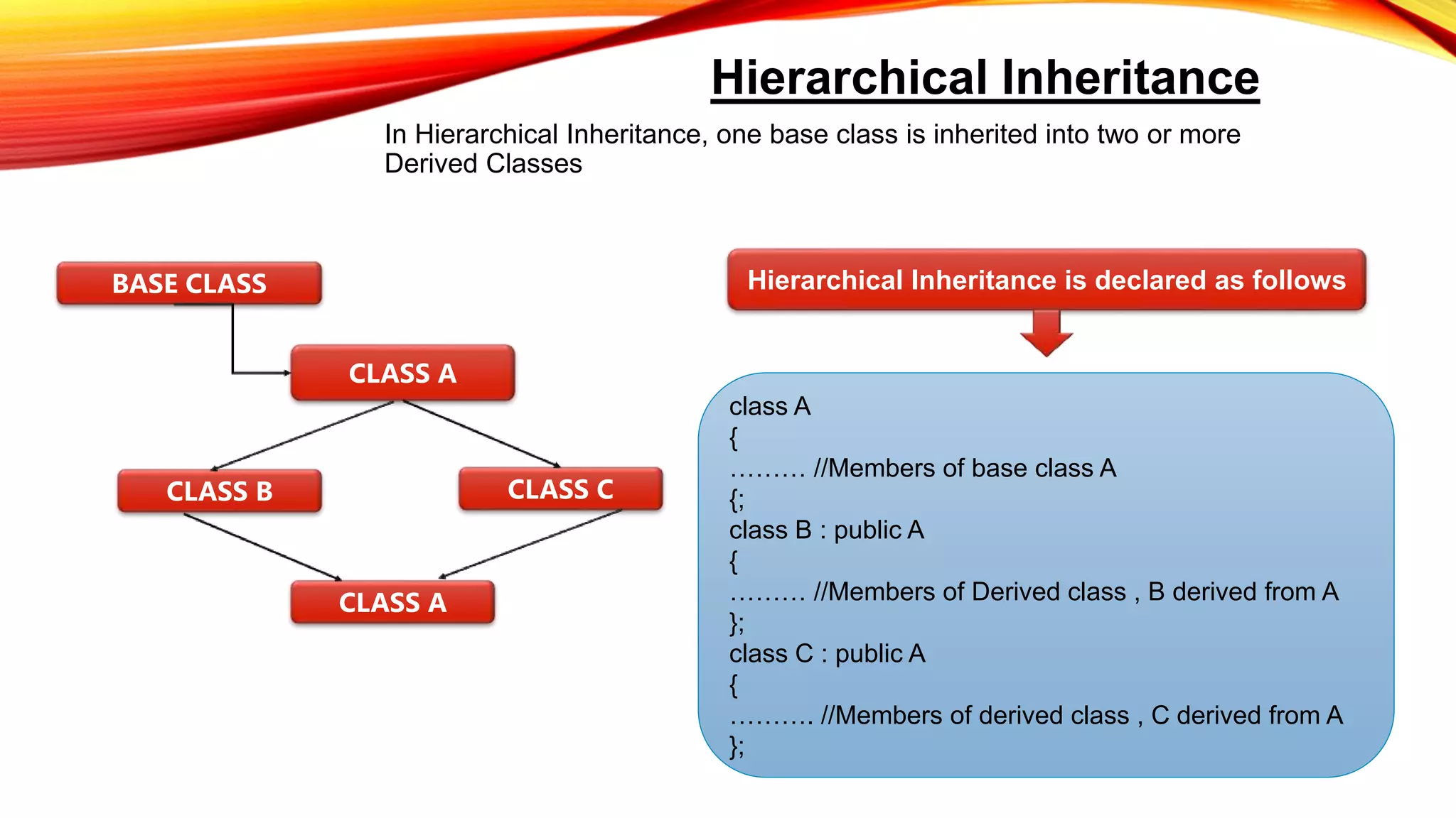 Hierarchical Inheritance
In Hierarchical Inheritance, one base class is inherited into two or more
Derived Classes
class A
{
……… //Members of base class A
{;
class B : public A
{
……… //Members of Derived class , B derived from A
};
class C : public A
{
………. //Members of derived class , C derived from A
};
CLASS C
CLASS A
CLASS B
CLASS A
BASE CLASS Hierarchical Inheritance is declared as follows
 
