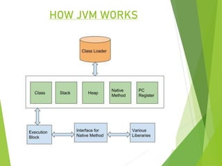 HOW JVM WORKS
 