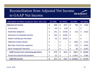 newmont mining Q22008EarningReleaseFINAL81508