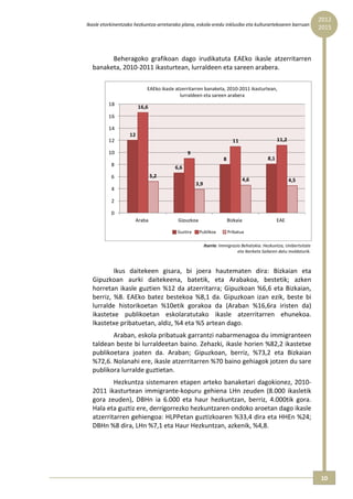 2012 
Ikasle etorkinentzako hezkuntza‐arretarako plana, eskola‐eredu inklusibo eta kulturartekoaren barruan  
                                                                                                                    2015



        Beheragoko  grafikoan  dago  irudikatuta  EAEko  ikasle  atzerritarren 
  banaketa, 2010‐2011 ikasturtean, lurraldeen eta sareen arabera.  
                                                                                                  
                           EAEko ikasle atzerritarren banaketa, 2010‐2011 ikasturtean,  
                        Alumnado extranjero en la CAPV por territorio y red 
                                          lurraldeen eta sareen arabera 
                             educativa. % sobre el total. Curso 2010‐11
          18
                        16,6
          16

          14
                   12
          12                                                             11                     11,2

          10                                  9
                                                                   8                      8,1
           8
                                        6,6
           6                   5,2
                                                                              4,6                      4,5
                                                   3,9
           4

           2

           0
                      Álava
                      Araba              Gipuzkoa
                                         Gipuzkoa                      Bizkaia
                                                                       Bizkaia                  CAPV
                                                                                                EAE 

                                         Total
                                         Guztira    Pública
                                                    Publikoa           Privada
                                                                       Pribatua

                                                         Iturria: Immigrazio Behatokia. Hezkuntza, Unibertsitate 
                                                                           eta Ikerketa Sailaren datu moldaturik.



           Ikus  daitekeen  gisara,  bi  joera  hautematen  dira:  Bizkaian  eta 
  Gipuzkoan  aurki  daitekeena,  batetik,  eta  Arabakoa,  bestetik;  azken 
  horretan  ikasle  guztien  %12  da  atzerritarra;  Gipuzkoan  %6,6  eta  Bizkaian, 
  berriz,  %8.  EAEko  batez  bestekoa  %8,1  da.  Gipuzkoan  izan  ezik,  beste  bi 
  lurralde  historikoetan  %10etik  gorakoa  da  (Araban  %16,6ra  iristen  da) 
  ikastetxe  publikoetan  eskolaratutako  ikasle  atzerritarren  ehunekoa. 
  Ikastetxe pribatuetan, aldiz, %4 eta %5 artean dago. 
         Araban, eskola pribatuak garrantzi nabarmenagoa du immigranteen 
  taldean beste bi lurraldeetan baino. Zehazki, ikasle horien %82,2 ikastetxe 
  publikoetara  joaten  da.  Araban;  Gipuzkoan,  berriz,  %73,2  eta  Bizkaian 
  %72,6. Nolanahi ere, ikasle atzerritarren %70 baino gehiagok jotzen du sare 
  publikora lurralde guztietan. 
          Hezkuntza sistemaren etapen arteko banaketari dagokionez, 2010‐
  2011  ikasturtean  immigrante‐kopuru  gehiena  LHn  zeuden  (8.000  ikasletik 
  gora  zeuden),  DBHn  ia  6.000  eta  haur  hezkuntzan,  berriz,  4.000tik  gora. 
  Hala eta guztiz ere, derrigorrezko hezkuntzaren ondoko aroetan dago ikasle 
  atzerritarren gehiengoa: HLPPetan guztizkoaren %33,4 dira eta HHEn %24; 
  DBHn %8 dira, LHn %7,1 eta Haur Hezkuntzan, azkenik, %4,8. 




                                                                                                                    10 
 
