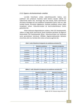 2012 
Ikasle etorkinentzako hezkuntza‐arretarako plana, eskola‐eredu inklusibo eta kulturartekoaren barruan  
                                                                                                            2015




  2.1.2. Egoera‐ eta kontzentrazio‐ analisia 

         Lurralde  historikoen  arteko  ezberdintasunekin  batera,  sare 
  publikoan  zein  pribatuan  ikastetxe  batik  bestera  dauden  aldeak  ere 
  nabarmendu  behar  dira.  Aurrerago  ikusi  den  bezala,  ikasle  atzerritarren 
  ehunekoa handiagoa da sare publikoan itunpekoetan baino; hala ere, alde 
  handiak  daude,  ehunekoei  dagokienez,  ikastetxe  publikoen  artean  edota 
  itunpekoen  artean.  Hizkuntza‐eredua  da  barne‐ezberdintasun  horien 
  gakoetako bat. 
          Azken ebaluazio diagnostikoaren arabera, LHko 522 ikastetxeetatik, 
  160tan  ez  dago  ikasle  atzerritarrik;  beste  hainbeste  gertatzen  da  Bigarren 
  Hezkuntzako  333  ikastetxeetatik  82tan.  Hizkuntza‐eredua  eta  hezkuntza 
  sarea  gurutzatzean  (estratua),  2010eko  diagnosi‐ebaluazioko  datuetan 
  oinarrituta, beti ere, horietan den oreka urritasuna agertzen da: 


               LHko 4. maila. Biztanleria immigrante eta autoktonoa estratuka (%). 

                                      Biztanleria autoktonoa             Biztanleria immigrantea 
                                       KOP               %               KOP                  % 
            A publikoa                 356              62,2              216                37,8 
            B publikoa                1163              82,0              255                 18 
            D publikoa                7164              94,2              438                 5,8 
            A itunpekoa                945              93,7              64                  6,3 
            B itunpekoa               4170               95               220                  5 
            D itunpekoa               3926              97,1              119                 2,9 
              Guztira                17.724            93,1%             1.312               6,9% 




               DBHko 2. maila. Biztanleria immigrante eta autoktonoa estratuka (%). 

                                    Biztanleria autoktonoa               Biztanleria immigrantea 
                                     KOP                %               KOP                  % 
           A publikoa                538              53,6              466                 46,4 
           B publikoa                916              86,7              140                 13,3 
           D publikoa                6.064            96,7              209                  3,3 
          A itunpekoa                1.602            84,3              298                 15,7 
          B itunpekoa                3.937            94,8              217                  5,2 
          D itunpekoa                3.548            97,6               86                  2,4 
             Guztira                16.605            92,1             1.416                 7,9 

                                                         Iturria: ISEI‐IVEI. Ebaluazio diagnostikoa 2011 




                                                                                                            11 
 