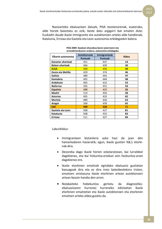 2012 
Ikasle etorkinentzako hezkuntza‐arretarako plana, eskola‐eredu inklusibo eta kulturartekoaren barruan  
                                                                                                          2015



         Nazioarteko  ebaluazioen  datuek,  PISA  txostenarenak,  esaterako, 
  alde  horiek  baieztatu  ez  ezik,  beste  datu  argigarri  bat  ematen  dute: 
  Euskadin daude ikasle immigrante eta autoktonoen arteko alde handienak, 
  Katalunia, Errioxa eta Gaztela eta Leon autonomia‐erkidegoekin batera. 
             
                          PISA 2009. Ikasleen ehunekoa beren jatorriaren eta 
                          errendimenduaren arabera, autonomia‐erkidegoka 
                                      Autoktonoak       Immigranteak 
            Elkarte autonomoa                                                      Aldea 
                                        Puntuak           Puntuak 
           Kanariar uharteak              451               437                      14 
           Balear uharteak                466               430                      36 
           ELGA                           500               456                      44 
           Zeuta eta Melilla              420               374                      46 
           Galizia                        489               442                      47 
           Kantabria                      492               444                      48 
           Andaluzia                      465               412                      53 
           Nafarroa                       505               451                      54 
           Espainia                       488               432                      56 
           Madril                         514               456                      58 
           Asturias                       495               433                      62 
           Murtzia                        489               426                      63 
           Aragoi                         504               439                      65 
           EAE                            499               428                      71 
           Gaztela eta Leon               508               427                      81 
           Katalunia                      508               425                      83 
           Errioxa                        511               427                      84 



            Laburbilduz: 

                 •    Immigranteen  biztanleria  asko  hazi  da  joan  den 
                      hamarkadaren  hasieratik;  egun,  ikasle  guztien  %8,1  etorki‐
                      nak dira. 
                 •    Desoreka  dago  ikasle  horien  eskolaratzean,  bai  lurraldeei 
                      dagokienez,  eta  bai  hizkuntza‐ereduei  zein  hezkuntza‐aroei 
                      dagokienez ere. 
                 •    Ikasle  etorkinen  emaitzak  egindako  ebaluazio  guztietan 
                      baxuagoak  dira  eta  ez  dira  inoiz  batezbestekora  iristen, 
                      emaitzen  aniztasuna  ikasle  etorkinen  artean  autoktonoen 
                      artean bezain handia den arren. 
                 • Nolabaiteko       hobekuntza  gertatu  da  diagnostiko‐
                      ebaluazioaren  hurrenez  hurreneko  edizioetan  ikasle 
                      etorkinen  emaitzetan  eta  ikasle  autoktonoen  eta  etorkinen 
                      emaitzen arteko aldea gutxitu da. 




                                                                                                          16 
 