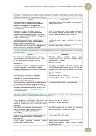 2012 
                Ikasle etorkinentzako hezkuntza‐arretarako plana, eskola‐eredu inklusibo eta kulturartekoaren barruan  
                                                                                                                          2015



1.3 xedea.- Zuzendaritza- eta irakasle-taldeak aholkatzea kulturarteko hezkuntzaren oinarriei eta horiek
eskolako arlo ezberdinetan dituzten ondorioei buruz.
                       ekintzak:                                                  adierazleak:
Zuzendaritza-taldeen prestakuntzan sartzea                    Eduki hauek dituen modulu bat sartu da zuzendaritza-
kulturarteko hezkuntzaren hatsarreei eta horiek               taldeen prestakuntzan.
eskolako arlo ezberdinetan (antolamendua,
curriculuma, metodologia, etab.) dituzten ondorioei
buruzko gogoeta.
Proposamen inklusibo eta kulturartekoaren                     Kargu horientzako ikastaro eta mintegiak eskaintzen
hatsarreak sendotzea kulturarteko proiektuen                  dira zonalde mailako berritzeguneetan eta eduki
irakasle dinamizatzaileei eta hizkuntza indartzeko            horiekin prestakuntza-modulu bat sartzen da.
irakasleei bideratutako tokian tokiko berritzeguneen
prestakuntza-eskaintzan.
Praktika inklusibo eta kulturen artekoei buruzko              Prestakuntza egiten duten ikastetxeen eta saioen
prestakuntza antolatzea ikasle etorkinen kopuru               kopurua.
esanguratsua duten ikastetxeetan.
GARATU eskaintzan kulturarteko ikuspegia garatzea             Eskaintzen diren Garatu ikastaroak.
barne hartzen duten ikastaroak sendotzea.
 

1.4. xedea. Irakasleei laguntzea ikasle guztien eskola-arrakasta lortzera bideratutako jarduera eraginkorrak
garatzeko orduan.
                       ekintzak:                                                  adierazleak:
Haur-hezkuntzan ahozko zein idatzizko hizkuntza               Materialak egiteko deialdietan agertzen dira
ikasteko materialak sor daitezela sustatzea, bai eta          ikaskuntza-eremu honi lehentasuna ematen dioten
LH zein DBHko zikloetan eskolaratzen den                      selekzionatzeko irizpideak.
ikasleentzat azkar idazten eta irakurtzen ikasteko            Egindako materialak.
materialak ere.
Ikasmaterial eleaniztunak sor daitezela sustatzea,            Testuinguru eleanitzetan hizkuntzak ikasteari eta
baliabide digitalak eta software tresnak barne                curriculumaren kulturen arteko dimentsioari buruzko
(hiztegiak, itzultzaile automatikoak eta entziklopedia        curriculum-materialak egiteko ikasketa-lizentziaren
eleaniztunak, besteak beste).                                 bat sartu da.
                                                              Egindako materialak.
Ikastetxerako eta ikasgelarako metodologia-                   Orientabideak egin eta hedatzea.
estrategiei buruzko jarraibideak sortzea                      Emandako agiriei buruzko irakasleen balorazioa.
irakasleentzat, proposamen inklusibo eta
kulturartekoarekin bat datozenak.
Jardunaldiak edota topaketak antolatzea esperientzia          Gai hauekin jardunaldiak eta topaketak egitea.
berritzaile eta arrakastatsuak ezagutzera emateko.
Horietan, besteak beste, honako gaiak jorratuko dira:
ikasgelako ohiko egoeretan ikasleen parte-hartzea
bultzatzea eta ikasteko hizkuntza apurka-apurka
barneratzeko moduak.
 

1.5. xedea. Irakasle-taldeei laguntzea familiekin duten esku-hartzean, informazio- eta aholkularitza-prozesuak
hobetuz, eta senideen prestakuntza eta parte-hartzea bultzatuz .
                       ekintzak:                                                  adierazleak:
Familia etorkinekiko komunikazioa, haien harrera eta          Orientabideak egin eta hedatzea.
parte hartzeko eta prestakuntza emateko prozesuak             Zuzendaritza taldeen balioestea.
hobetzeko estrategiei buruzko orientabideak eman
ikastetxeei.
Euskal hezkuntza-sistemaren hainbat alderdiri                 Gida instituzionalak egin eta hedatu dira kolektibo
(zerbitzuak, ebaluazioa, lan-orientazioa, etab.)              handiak ordezkatzen dituzten hizkuntzetan.
buruzko informazio-gidak sortzea hainbat
hizkuntzatan.
Protokoloak eta jarraibideak sortzea ikasle etorkinen         Praktika onak bildu eta hedatzea.
familiekin lan egiteko jarduera arrakastatsuak
ezagutarazteko.
GEekin batera jarduerak sustatzea                  familiei   Prestakuntza-jardueren zerrenda.
prestakuntza ematearen arloan.                                Prestakuntza-jardueretan parte        hartzen    duten
                                                              pertsonen balorazioa.



                                                                                                                          23 
 