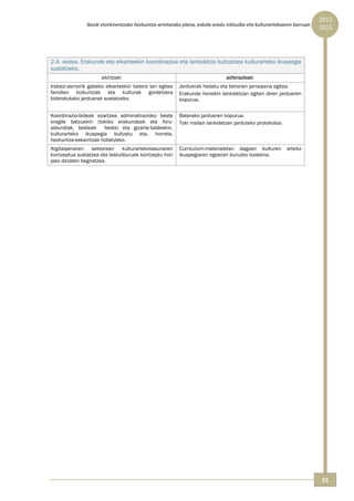 2012 
               Ikasle etorkinentzako hezkuntza‐arretarako plana, eskola‐eredu inklusibo eta kulturartekoaren barruan  
                                                                                                                         2015



                            

2.4. xedea. Erakunde eta elkarteekin koordinazioa eta lankidetza bultzatzea kulturarteko ikuspegia
sustatzeko.
                      ekintzak:                                               adierazleak:
Irabazi-asmorik gabeko elkarteekin batera lan egitea     Jarduerak hedatu eta berorien jarraipena egitea.
familien hizkuntzak eta kulturak gordetzera              Erakunde horiekin lankidetzan egiten diren jardueren
bideratutako jarduerak sustatzeko.                       kopurua.

Koordinazio-bideak ezartzea administrazioko beste        Baterako jardueren kopurua.
eragile batzuekin (tokiko erakundeak eta foru-           Toki mailan lankidetzan jarduteko protokoloa.
aldundiak, besteak    beste) eta gizarte-taldeekin,
kulturarteko ikuspegia bultzatu eta, horrela,
hezkuntza-eskaintzak hobetzeko.
Argitalpenaren sektorean kulturartekotasunaren           Curriculum-materialetan dagoen kulturen          arteko
kontzeptua sustatzea eta testuliburuek kontzeptu hori    ikuspegiaren egoerari buruzko txostena.
jaso dezaten begiratzea.

                   




                                                                                                                         25 
 