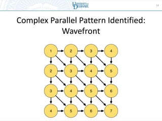 Wave Front Pattern Abstractions and Directives for Adapting Wavefront Algorithms to Future ...