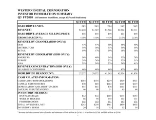 WESTERN DIGITAL CORPORATION
INVESTOR INFORMATION SUMMARY
Q3 FY2008 (All amounts in millions, except ASPs and headcount)
                                                                            Q3 FY07         Q4 FY07          Q1 FY08         Q2 FY08       Q3 FY08
HARD DRIVE UNITS:                                                                   24.5           24.9            29.4             34.2       34.5
REVENUE1:                                                                         $1,410        $1,367           $1,766          $2,204      $2,111
HARD DRIVE AVERAGE SELLING PRICE:                                                   $58             $55             $59             $61        $59
GROSS MARGIN %:                                                                    15.8%          15.0%           18.3%           23.3%       22.6%
REVENUE BY CHANNEL (HDD ONLY):
OEM                                                                                 47%             47%             50%             48%        50%
DISTRIBUTORS                                                                        34%             36%             31%             34%        34%
RETAIL                                                                              19%             17%             19%             18%        16%
REVENUE BY GEOGRAPHY (HDD ONLY):
AMERICAS                                                                            36%             40%             34%             32%        28%
EUROPE                                                                              29%             26%             33%             32%        31%
ASIA                                                                                35%             34%             33%             36%        41%
REVENUE CONCENTRATION (HDD ONLY):
10 LARGEST CUSTOMERS                                                                46%             48%             46%             47%        48%
WORLDWIDE HEADCOUNT:                                                              27,277        29,572           41,263          42,534      41,876
CASH RELATED INFORMATION:
CASH FLOW FROM OPERATIONS                                                          $164           $154             $219            $519       $431
CAPITAL EXPENDITURES                                                                $70            $85             $163            $169       $137
DEPRECIATION AND AMORTIZATION                                                       $55            $61              $78            $111       $111
DAYS SALES OUTSTANDING                                                               46             46               51              45         44
INVENTORY METRICS:
  RAW MATERIALS                                                                     $12            $12             $165            $171       $153
  WORK IN PROCESS                                                                    86             94              145             131        131
  FINISHED GOODS                                                                    145            153              151             157        171
TOTAL INVENTORY, NET                                                               $243           $259             $461            $459       $455
INVENTORY TURNS                                                                      20             18               13              15         14
1
    Revenue includes external sales of media and substrates of $40 million in Q1'08, $120 million in Q2'08, and $89 million in Q3'08.
                                                                              1
 