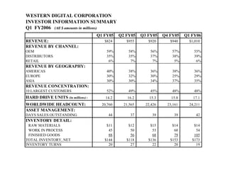 WESTERN DIGITAL CORPORATION
INVESTOR INFORMATION SUMMARY
Q1 FY2006 (All $ amounts in millions)
                                   Q1 FY05    Q2 FY05    Q3 FY05    Q4 FY05    Q1 FY06
REVENUE:                              $824       $955       $920       $940      $1,010
REVENUE BY CHANNEL:
OEM                                    59%        58%        56%        57%        55%
DISTRIBUTORS                           35%        35%        37%        38%        39%
RETAIL                                  6%         7%         7%         5%         6%
REVENUE BY GEOGRAPHY:
AMERICAS                               40%        38%        36%        38%        36%
EUROPE                                 30%        32%        30%        25%        29%
ASIA                                   30%        30%        34%        37%        35%
REVENUE CONCENTRATION:
10 LARGEST CUSTOMERS                   52%        49%        45%        48%        48%
HARD DRIVE UNITS (in millions) :       14.2       16.2       15.3       15.8       17.1
WORLDWIDE HEADCOUNT:                 20,760     21,565     22,426     23,161     24,211
ASSET MANAGEMENT:
DAYS SALES OUTSTANDING                  44         37         39         39         42
INVENTORY DETAIL:
  RAW MATERIALS                        $11        $12        $15        $14        $14
  WORK IN PROCESS                       45         50         53         60         54
  FINISHED GOODS                        88         56         68         79        105
TOTAL INVENTORY, NET                  $144       $118       $136       $153       $173
INVENTORY TURNS                         20         27         22         20         19
 