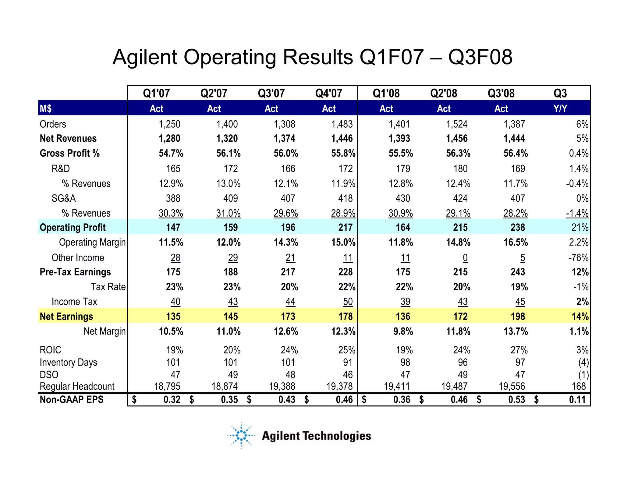 agilent OperatingResultsQ107toQ308