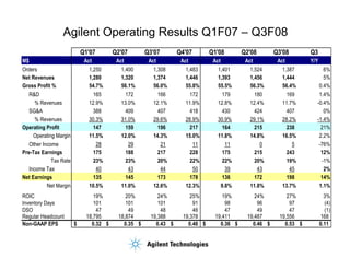Agilent Operating Results Q1F07 – Q3F08
                            Q1'07        Q2'07        Q3'07        Q4'07        Q1'08         Q2'08       Q3'08        Q3
M$                           Act          Act          Act          Act          Act           Act         Act         Y/Y
Orders                        1,250        1,400        1,308        1,483        1,401         1,524       1,387              6%
Net Revenues                  1,280        1,320        1,374        1,446        1,393         1,456       1,444              5%
Gross Profit %                54.7%        56.1%        56.0%        55.8%        55.5%         56.3%       56.4%            0.4%
  R&D                           165          172          166          172          179          180          169         1.4%
    % Revenues                12.9%        13.0%        12.1%        11.9%        12.8%         12.4%       11.7%        -0.4%
  SG&A                          388          409          407          418          430          424          407           0%
    % Revenues                30.3%        31.0%        29.6%        28.9%        30.9%         29.1%       28.2%        -1.4%
                                                                                                                           21%
Operating Profit               147           159         196           217         164           215          238
    Operating Margin                                                                                                      2.2%
                              11.5%        12.0%        14.3%        15.0%        11.8%         14.8%       16.5%
   Other Income                  28           29           21           11               11         0           5            -76%
Pre-Tax Earnings               175          188          217          228              175       215         243              12%
             Tax Rate                                                                                                         -1%
                                23%         23%           20%         22%               22%      20%          19%
   Income Tax                    40           43           44           50               39        43          45              2%
Net Earnings                   135          145          173          178              136       172         198              14%
           Net Margin         10.5%        11.0%        12.6%        12.3%             9.8%     11.8%       13.7%            1.1%
ROIC                             19%          20%          24%          25%          19%          24%          27%             3%
Inventory Days                   101          101          101           91           98           96           97             (4)
DSO                               47           49           48           46           47           49           47             (1)
Regular Headcount             18,795       18,874       19,388       19,378       19,411       19,487       19,556           168
Non-GAAP EPS            $       0.32 $       0.35 $       0.43 $       0.46 $       0.36 $       0.46 $       0.53 $         0.11
 
