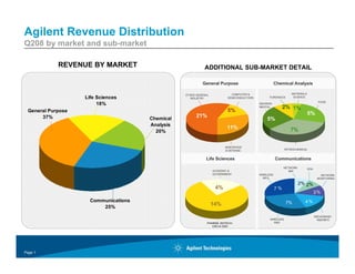 Agilent Revenue Distribution
Q208 by market and sub-market

            REVENUE BY MARKET                              ADDITIONAL SUB-MARKET DETAIL

                                                          General Purpose                            Chemical Analysis

                                                                                                               MATERIALS
                                                                           COMPUTER &
                                                 OTHER GENERAL
                   Life Sciences                                                                                SCIENCE
                                                                                                FORENSICS
                                                                         SEMICONDUCTORS
                                                   INDUSTRY
                                                                                                                                   FOOD
                        18%                                                               ENVIRON-
                                                                                                          2% 1%
                                                                                          MENTAL
                                                                         5%
 General Purpose
                                                                                                                           5%
                                                       21%
      37%                             Chemical                                                5%
                                      Analysis
                                                                         11%                                  7%
                                        20%


                                                                                                                     3D
                                                                        AEROSPACE
                                                                                                           PETROCHEMICAL
                                                                        & DEFENSE


                                                            Life Sciences                            Communications
                                                                                                          NETWORK          EDA
                                                                 ACADEMIC &                                  I&M
                                                                 GOVERNMENT               WIRELESS                                  NETWORK
                                                                                            MFG.                                  MONITORING

                                                                                                                    2 % 2%
                                                                  4%                                 7%
                                                                                                                                 3%
                     Communications                                                                                    4%
                                                                                                            7%
                                                                 14%
                         25%
                                                                                                                                 BROADBAND
                                                                                                WIRELESS                          R&D/MFG
                                                                                                  R&D
                                                             PHARMA, BIOTECH,
                                                                CRO & CMO




Page 1
 