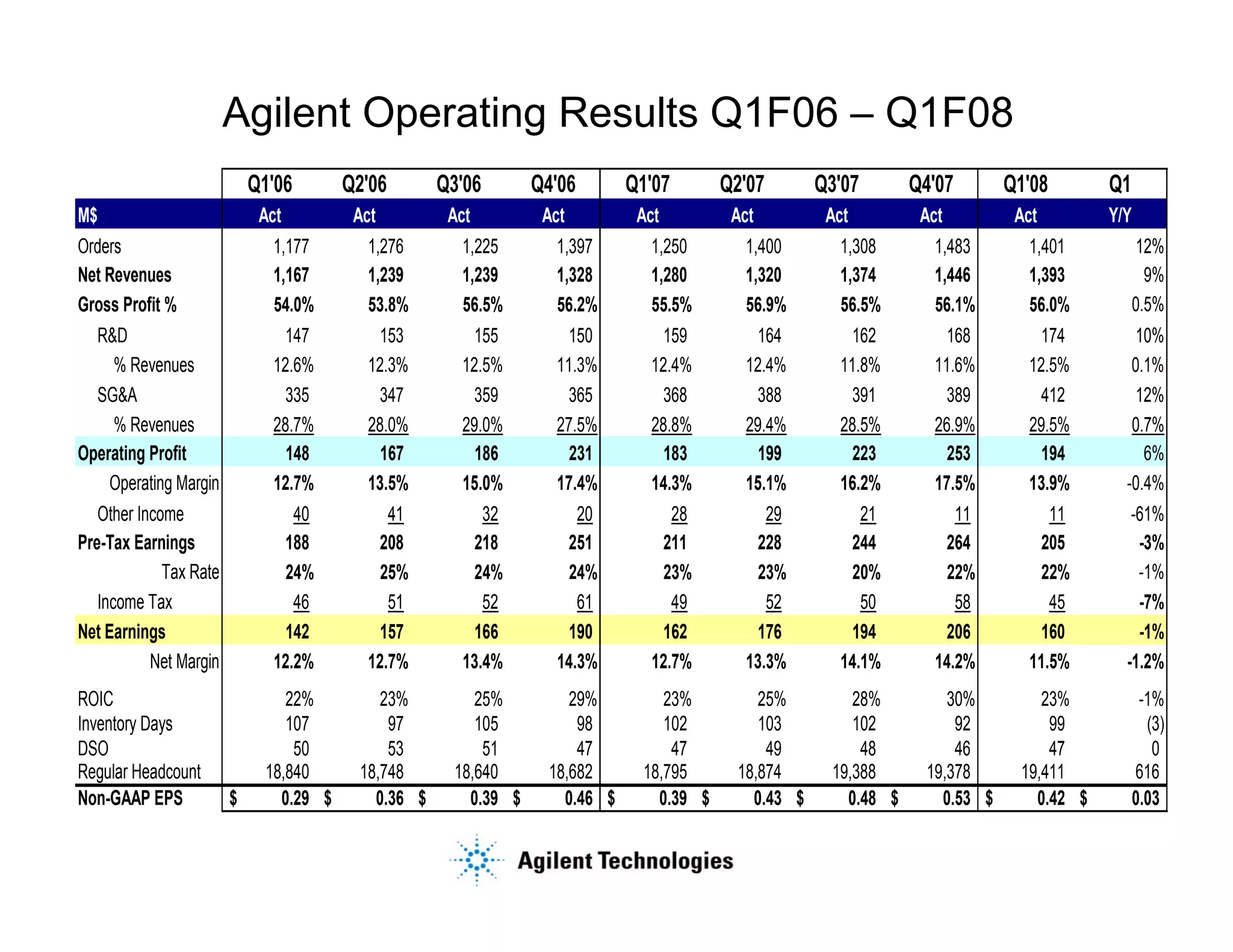 agilent Operating_Results_Q106_to_Q108
