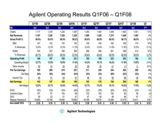 Agilent Operating Results Q1F06 – Q1F08
                            Q1'06        Q2'06        Q3'06        Q4'06        Q1'07        Q2'07        Q3'07        Q4'07       Q1'08       Q1
M$                           Act          Act          Act          Act          Act          Act          Act          Act         Act        Y/Y
Orders                        1,177        1,276        1,225        1,397        1,250        1,400        1,308        1,483       1,401           12%
Net Revenues                  1,167        1,239        1,239        1,328        1,280        1,320        1,374        1,446       1,393             9%
                                                                                                                                                     0.5%
Gross Profit %                54.0%        53.8%        56.5%        56.2%        55.5%        56.9%        56.5%        56.1%       56.0%
  R&D                           147         153           155         150           159         164           162         168          174         10%
    % Revenues                12.6%        12.3%        12.5%        11.3%        12.4%        12.4%        11.8%        11.6%       12.5%        0.1%
  SG&A                          335         347          359          365          368          388           391         389          412         12%
    % Revenues                28.7%        28.0%        29.0%        27.5%        28.8%        29.4%        28.5%        26.9%       29.5%        0.7%
Operating Profit                148          167          186          231          183          199          223          253         194          6%
    Operating Margin          12.7%        13.5%        15.0%        17.4%        14.3%        15.1%        16.2%        17.5%       13.9%       -0.4%
   Other Income                  40           41           32           20           28           29           21           11          11        -61%
Pre-Tax Earnings               188          208          218          251          211          228          244          264         205          -3%
             Tax Rate                                                                                                                              -1%
                                24%          25%         24%           24%         23%           23%         20%           22%        22%
   Income Tax                    46           51           52           61           49           52           50           58          45         -7%
Net Earnings                   142          157          166          190          162          176          194          206         160          -1%
           Net Margin         12.2%        12.7%        13.4%        14.3%        12.7%        13.3%        14.1%        14.2%       11.5%       -1.2%
ROIC                             22%          23%          25%          29%          23%          25%          28%         30%         23%            -1%
Inventory Days                   107           97          105           98          102          103          102          92          99             (3)
DSO                               50           53           51           47           47           49           48          46          47              0
Regular Headcount             18,840       18,748       18,640       18,682       18,795       18,874       19,388      19,378      19,411           616
Non-GAAP EPS            $       0.29 $       0.36 $       0.39 $       0.46 $       0.39 $       0.43 $       0.48 $      0.53 $      0.42 $         0.03
 