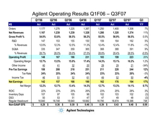 Agilent Operating Results Q1F06 – Q3F07
                            Q1'06        Q2'06        Q3'06        Q4'06        Q1'07        Q2'07        Q3'07        Q3
M$                           Act          Act          Act          Act          Act          Act          Act         Y/Y
Orders                        1,177        1,276        1,225        1,397        1,250        1,400        1,308          7%
                                                                                                                         11%
Net Revenues                  1,167        1,239        1,239        1,328        1,280        1,320        1,374
                                                                                                                         0.0%
Gross Profit %                54.0%        53.8%        56.5%        56.2%        55.5%        56.9%        56.5%
  R&D                          147           153         155           150          159          164          162           5%
    % Revenues                12.6%        12.3%        12.5%        11.3%        12.4%        12.4%        11.8%          -1%
  SG&A                         335           347          359          365          368          388          391           9%
    % Revenues                28.7%        28.0%        29.0%        27.5%        28.8%        29.4%        28.5%        -0.5%
                                                                                                                          20%
Operating Profit                148          167          186          231          183          199          223
    Operating Margin                                                                                                      1.2%
                              12.7%        13.5%        15.0%        17.4%        14.3%        15.1%        16.2%
   Other Income                  40           41           32           20           28           29           21        -34%
Pre-Tax Earnings               188          208          218          251          211          228          244          12%
             Tax Rate                                                                                                     -3%
                                24%         25%           24%          24%         23%          23%          20%
   Income Tax                    46           51           52           61           49           52           50         -4%
Net Earnings                   142          157          166          190          162          176          194          17%
           Net Margin         12.2%        12.7%        13.4%        14.3%        12.7%        13.3%        14.1%        0.7%
ROIC                             22%          23%          25%          29%          23%          25%          28%         3%
Inventory Days                   107           97          105           98          102          103          102         (3)
DSO                               50           53           51           47           47           49           48         (3)
Regular Headcount             18,840       18,748       18,640       18,682       18,795       18,874       19,388       748
Non-GAAP EPS            $       0.29 $       0.36 $       0.39 $       0.46 $       0.39 $       0.43 $       0.48 $     0.09
 