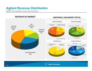 Agilent Revenue Distribution
Q207 by market and sub-market

               REVENUE BY MARKET                             ADDITIONAL SUB-MARKET DETAIL

                                                           General Purpose                         Chemical Analysis

                             Life                                      COMPUTER, SEMICON-
                                                   OTHER GENERAL
                                                                       DUCTORS & NANOTECH
                                                     INDUSTRY                                                  FORENSICS
                           Sciences
          General                                                                             ENVIRONMENTAL
                                                                                                                                  FOOD
                             15%
         Purpose                                                                                                      2%
                                                        22%                12%
           43%                          Chemical                                                      6%                         4%
                                        Analysis
                                          17%                                                                    5%
                                                                           9%


                                                                                                            PETROCHEMICAL
                                                                      AEROSPACE & DEFENSE


                                                              Life Sciences                         Communications

                                                                                                       WIRELESS I&M        EDA
                                                   PHARMA, BIOTECH,        ACADEMIC &
                                                                                                                                   WIRELESS
                                                   CRO & CMO               GOVERNMENT
                                                                                            WIRELESS MFG.                        MONITORING
                                                                                                                 1% 3%
                                                                        2%                            7%
                                                                                                                                  2%

                                                                                                        7%                  5%
                       Communications
                                                              13%
                           25%                                                                                                      WIRELINE



                                                                                                     WIRELESS R&D




Page 1
 