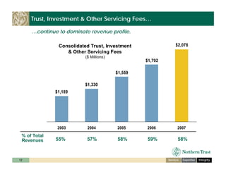 ntrs_investor_day_cfo