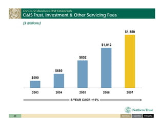 ntrs_investor_day_cfo