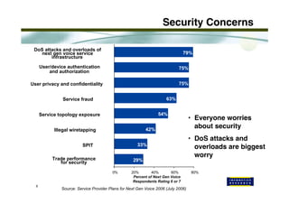 4
Security Concerns
• Everyone worries
about security
• DoS attacks and
overloads are biggest
worry
Source: Service Provider Plans for Next Gen Voice 2006 (July 2006)
29%
75%
75%
63%
79%
54%
42%
33%
0% 20% 40% 60% 80%
Trade performance
for security
SPIT
Illegal wiretapping
Service topology exposure
Service fraud
User privacy and confidentiality
User/device authentication
and authorization
DoS attacks and overloads of
next gen voice service
infrastructure
Percent of Next Gen Voice
Respondents Rating 6 or 7
 