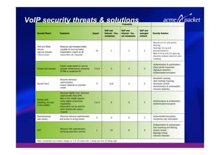 VoIP security threats & solutions
 