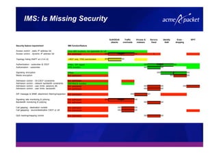 IMS: Is Missing Security
DoS/DDoS
attacks
Traffic
overloads
Viruses &
malware
Service
fraud
Identity
theft
Eves -
dropping
SPIT
Security feature requirement IMS function/feature
Access control - static IP address list Core IMS functions, not applicable for UE
Access control - dynamic IP address list Not addressed IIIIIIIIIIIIIIIIIIIIIIIIIIIIIIIIIIIIIIIIIIIIIIIIIIIIIIIIIIIIIIIIIIII x
Topology hiding (NAPT at L3 & L5) I-BCF only, THIG sub-function IIIIIIIIIIIIIIIIIIIIIIIIIIIIIIIIII
Authentication - subscriber & CSCF IPSec, SIP digest IIIIIIIIIIIIIIIIIIIIIIIIIIIIIIIIIIIIIIIIIIIIIIIIIIIIIIIIIIIIIIIIIIII
Authorization - subscriber HSS function IIIIIIIIIIIIIIIIIIIIIIIIIIIIIIIIII
Signaling encryption IPSec IIIIIIIIIIIIIIIIIIIIIIIIIIIIIIIIIIIIIIIIIIIIIIIIIIIIIIIIIIIIIIIIIIII
Media encryption Not addressed IIIIIIIIIIIIIIIIIIIIIIIIIIIIIIIIII
Admission control - I/S-CSCF constraints Not addressed
Admission control - network bandwidth constraints PDF/RACS function
Admission control - user limits: sessions (#) Not addressed IIIIIIIIIIIIIIIIIIIIIIIIIIIIIIIIII IIIIIIIIIIIIIIIIIIIIIIIIIIIIIIIIII
Admission control - user limits: bandwidth Not addressed IIIIIIIIIIIIIIIIIIIIIIIIIIIIIIIIII
SIP message & MIME attachment filtering/inspection Not addressed IIIIIIIIIIIIIIIIIIIIIIIIIIIIIIIIII
Signaling rate monitoring & policing Not addressed IIIIIIIIIIIIIIIIIIIIIIIIIIIIIIIIIIIIIIIIIIIIIIIIIIIIIIIIIIIIIIIIIIII
Bandwidth monitoring & policing Not addressed IIIIIIIIIIIIIIIIIIIIIIIIIIIIIIIIII
Call gapping - destination number Not addressed IIIIIIIIIIIIIIIIIIIIIIIIIIIIIIIIII
Call gappping - source/destination CSCF or UE Not addressed IIIIIIIIIIIIIIIIIIIIIIIIIIIIIIIIII
QoS marking/mapping control Not addressed IIIIIIIIIIIIIIIIIIIIIIIIIIIIIIIIII
 