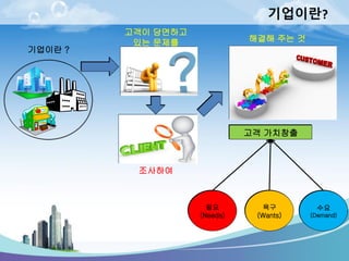 기업이란? 
기업이란 ? 
고객이 당면하고 
있는 문제를 
조사하여 
해결해 주는 것 
필요 
(Needs) 
고객 가치창출 
욕구 
(Wants) 
수요 
(Demand) 
 