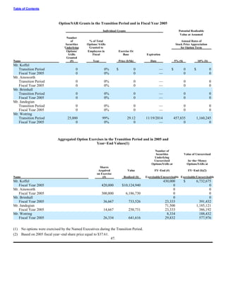 urs proxy reports 2005