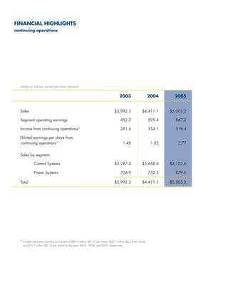 .rockwellautomation ar2005