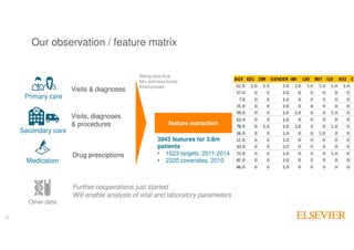10
10
Primary care
Secondary care
Medication
Other data
Visits & diagnoses
Visits, diagnoses
& procedures
Drug presciptions
Further cooperations just started
Will enable analysis of vital and laboratory parameters
Billing data flow
60+ sickness funds;
Anonymized
feature extraction
3943 features for 3.8m
patients
• 1623 targets, 2011-2014
• 2320 covariates, 2010
Our observation / feature matrix
 