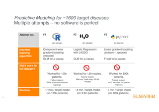 11
11
Attempt no. #1
on server
#2
on cluster
#3
on server
machine
learning
algorithm
Component-wise
gradient boosting
(mboost)
GLM for p-values
Logistic Regression
with LASSO
GLM for p-values
Linear gradient boosting
(sklearn + xgboost)
F-test for p-values
Did it work for
full dataset?
Worked for 100k
patients.
Failure reason:
RAM (extensive dataset
copying)
Worked for 138 models.
Failure reason:
Memory Leak every 30-40
models
Worked for 800k
patients.
Failure reason:
int32 as index for sparse
matrixes
Runtime ~7 min / target model
(on 100k patients)
~8 min / target model
(on 3.8m patients)
~7 min / target model
(on 800k patients)
Predictive Modeling for ~1600 target diseases
Multiple attempts – no software is perfect
 