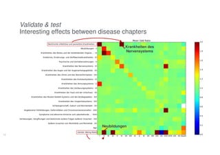 13
13
Krankheiten des
Nervensystems
Neubildungen
Validate & test
Interesting effects between disease chapters
 